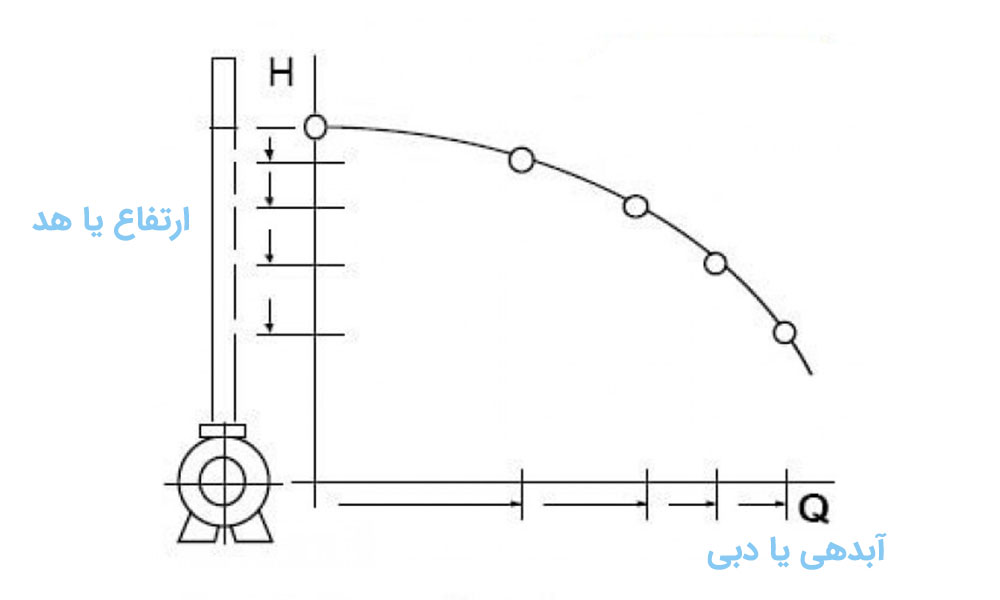 نمودار مولفه های پمپ کف کش