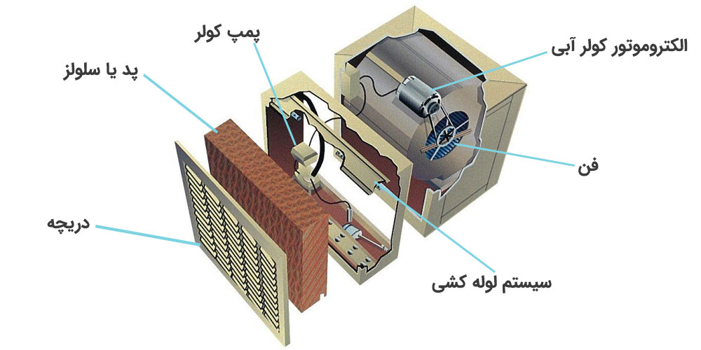 اجزای تشکیل دهنده کولر آبی