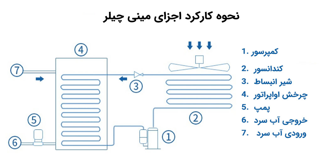 اجزای تشکیل دهنده مینی چیلر