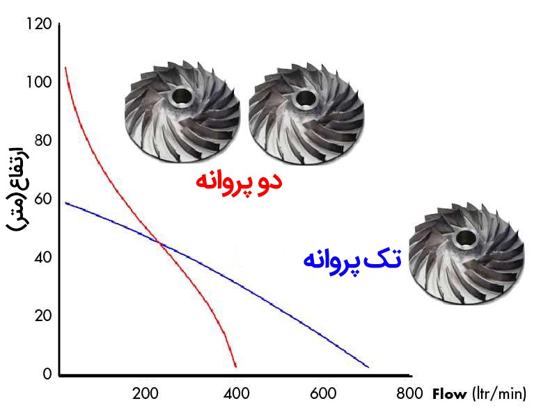 عملکرد پمپ آب دو پروانه یا پمپ تک پروانه