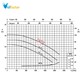 پمپ آب چدنی پروانه استیل ابارا 3D 65-125/7.5 A T IE3